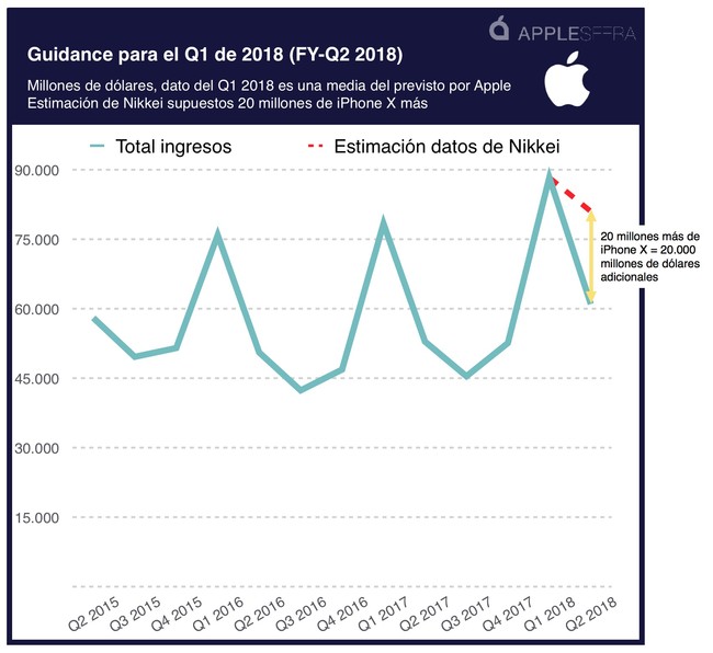 El iPhone X arrasa en los resultados de Apple