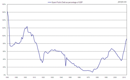 Spain Public Debt Sep 2013