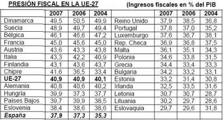 La presión fiscal europea sube y subirá