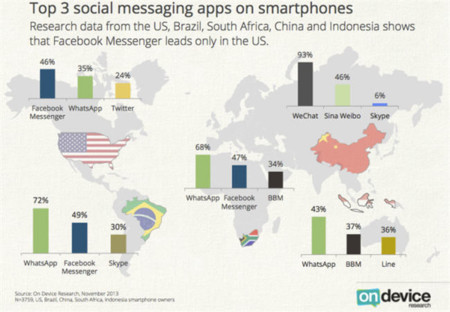 La mensajería en móviles está muy repartida: WhatsApp domina, BBM resurge