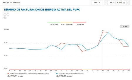 Energia Generacion Lavorable