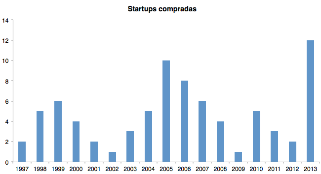 Startups compradas por Yahoo
