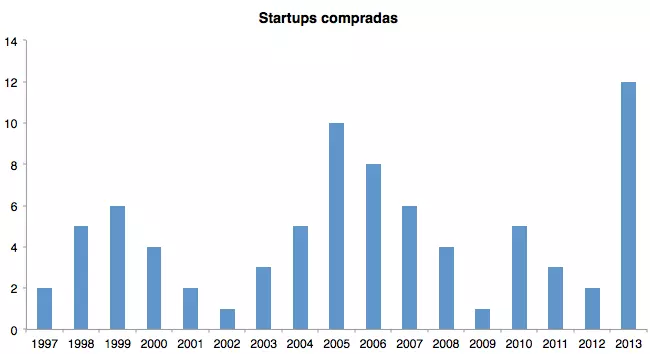 Startups compradas por Yahoo