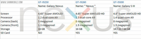 ¿Son estas las especificaciones del próximo Nexus?