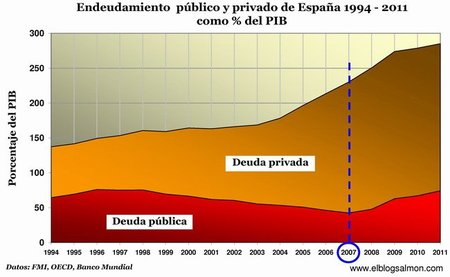 El problema español es la deuda y los desequilibrios económicos