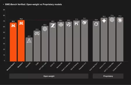 Devstral Swe Bench Verified Openweights Vs Proprietary Models Dark 1