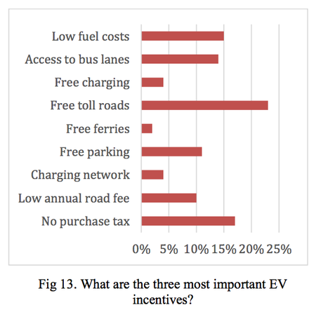 Incentivos a la compra de coches eléctricos en Noruega