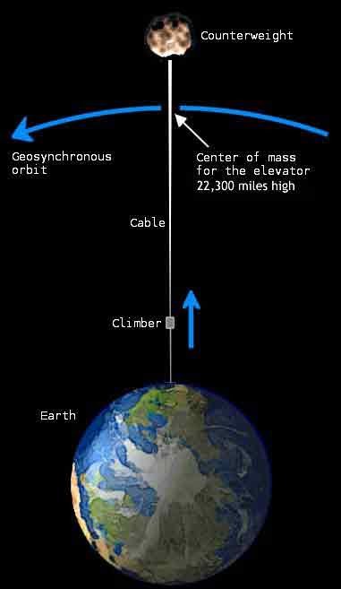 Instrucciones para construir la torre más alta del mundo: la torre orbital (y II)