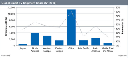 Smart Tv Shipments Ihs Q1 R1