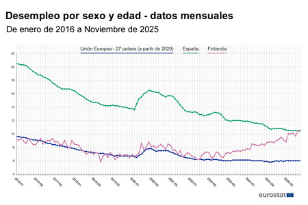 Datos De Desempleo