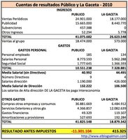 La Gaceta vs Público: unos en beneficios y otros en pérdidas