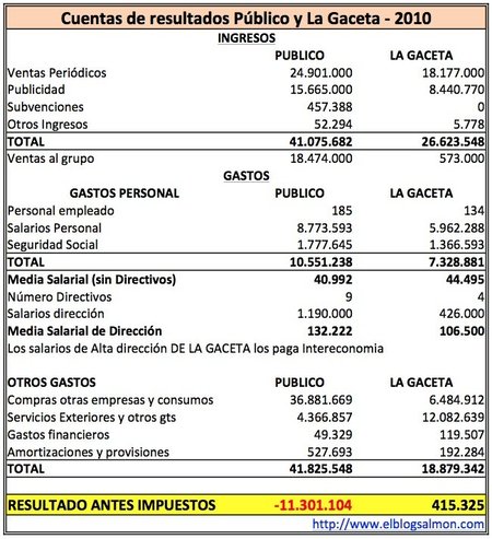 La Gaceta vs Público: unos en beneficios y otros en pérdidas