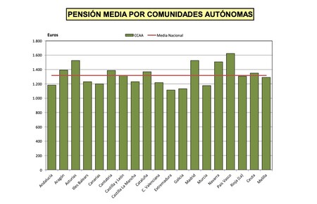 Pensión Media por comunidades autónomas