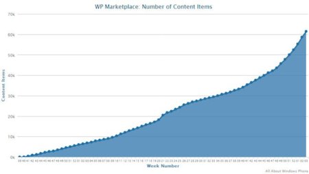 Windows Phone 7 Marketplace llega a las 60.000 aplicaciones