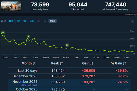 Battlefield 6 enciende las alarmas. El shooter de EA no remonta en 2026 y se mantiene con números preocupantes