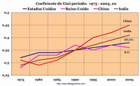 Tres décadas de mayor desigualdad