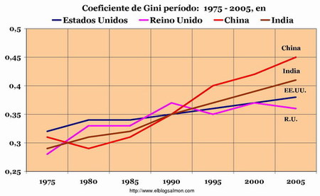 Tres décadas de mayor desigualdad