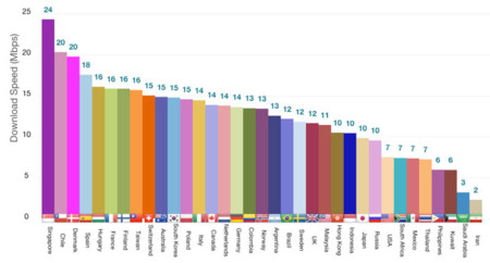 España pierde tres posiciones en el ranking de países con redes 4G más rapidas de Open Signal