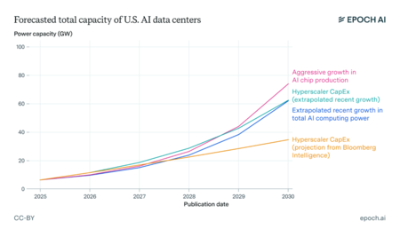 Previsão da capacidade energética necessária para os centros de dados nos EUA até 2030, segundo diferentes cenários. No pior deles (cor rosa), serão necessários quase 80 GW de capacidade. Fonte: Epoch AI.
