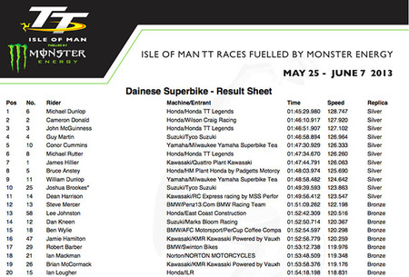 Superbike Race Results