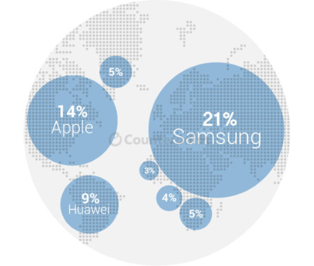 Samsung a la cabeza, Apple segunda: las ventas en el segundo trimestre según Counterpoint Research