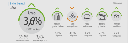 Así está evolucionando el precio de la vivienda