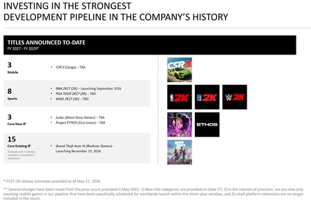 El éxito inevitable de GTA 6 podría desencadenar una ola de adquisiciones en Take-Two, que además planea lanzar 29 juegos antes de 2029