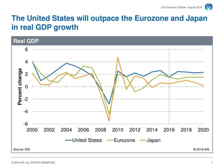 Us Economic Outlook August 2016