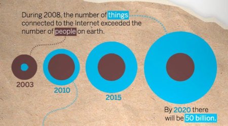 Internet de las cosas, infografía