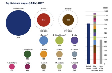 Os Estados Unidos têm 54 bilhões de euros para suas forças armadas e um investimento muito específico: em drones.