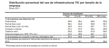 La brecha en las TICs en las pymes es inmensa, el 30% no tiene ordenadores