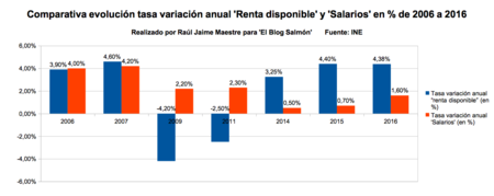 Renta Disponible Y Salarios