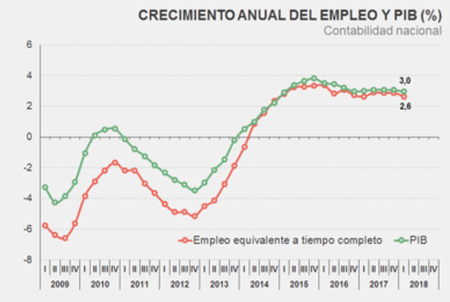 Crecimiento