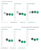 Sage nos trae su Business Index de la confianza empresarial