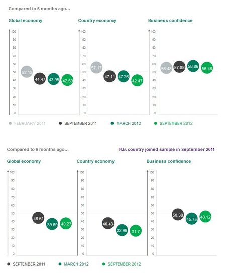 Sage nos trae su Business Index de la confianza empresarial