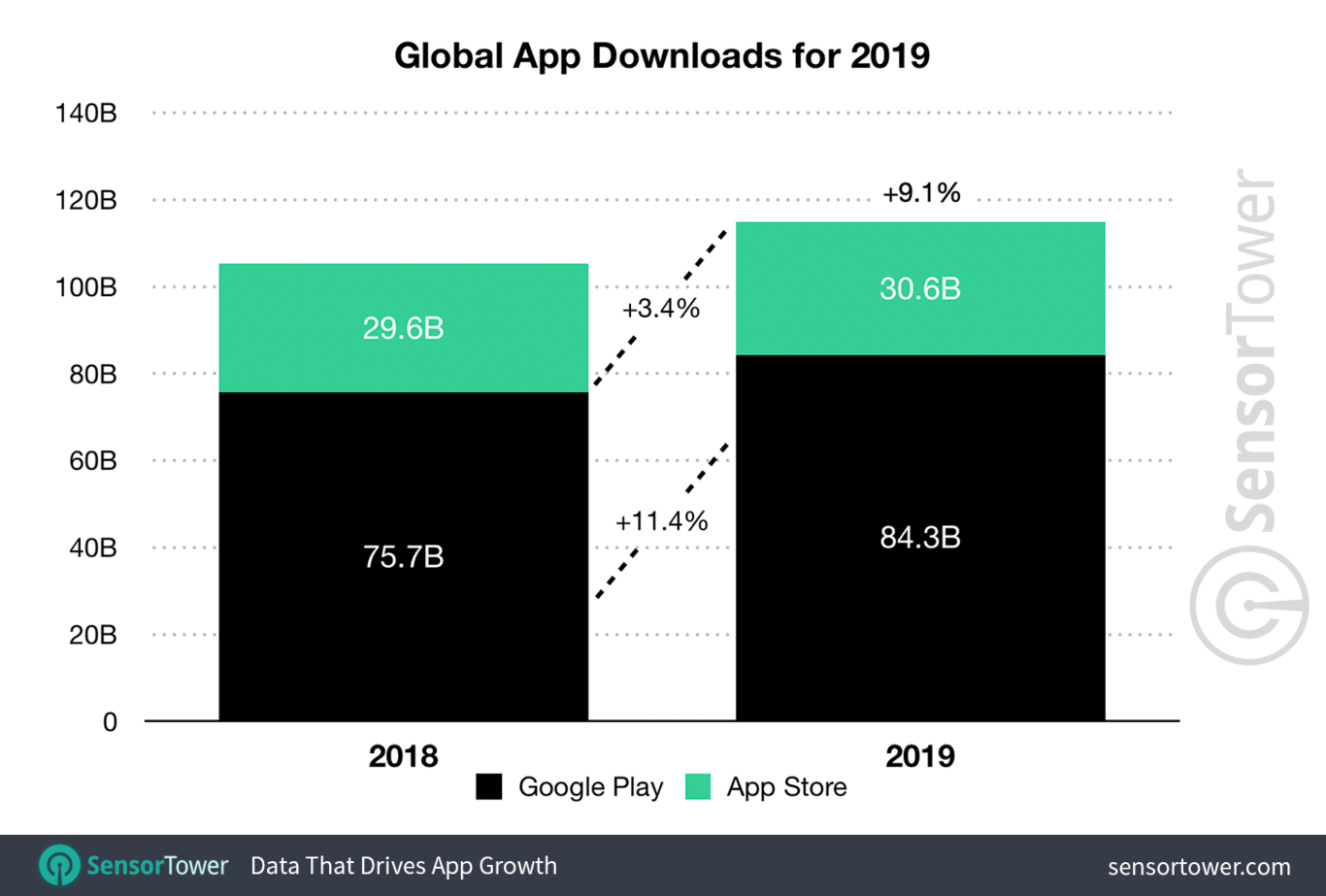 En 2019 se gastaron 81.000 millones de dólares en Google Play y App ...