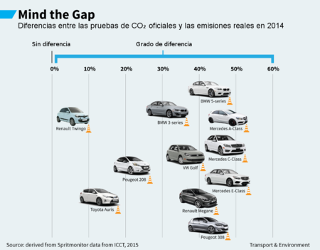 Diferencias Nedc