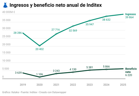 Uv7qf Ingresos Y Beneficio Neto Anual De Inditex