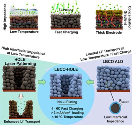 Batería de iones litio