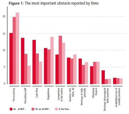 Hay que eliminar los obstáculos al crecimiento de las empresas