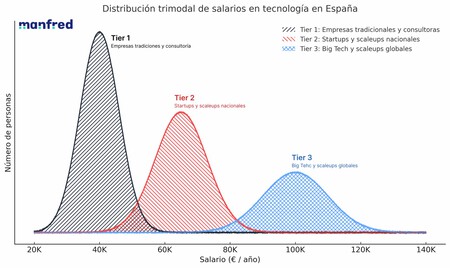 Trimodal Distribution Salaries Spain
