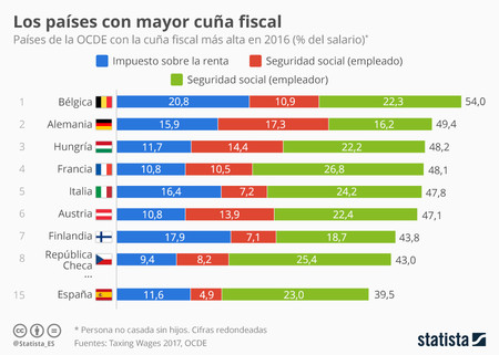 Salarios