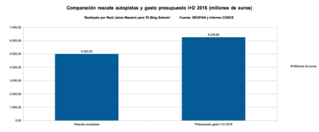 Comparacion Rescate Autopistas Y Presupuesto Id 2016