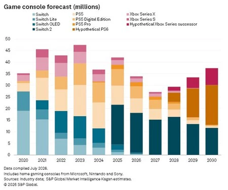 Game Console Forecast 2026 Data