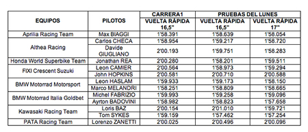 Tiempos Motorland Aragón