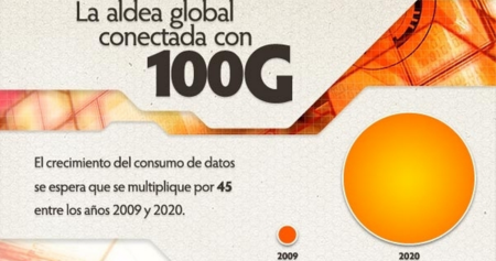 Infografía: La aldea global conectada con 100G