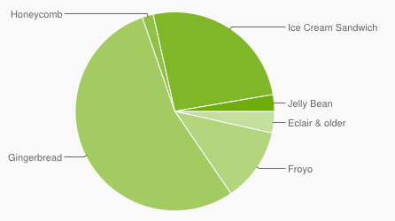 Android 4.X crece lentamente, esperando la llegada de los nuevos Nexus