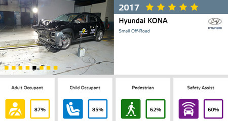 Hyundai Kona Euro NCAP