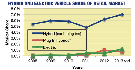 Gráfico de ventas de híbridos y eléctricos en California en 2013