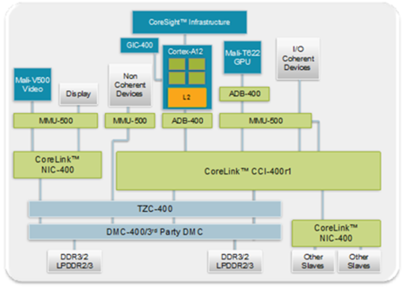 ARM presenta sus Cortex-A12 para la gama media en 2014